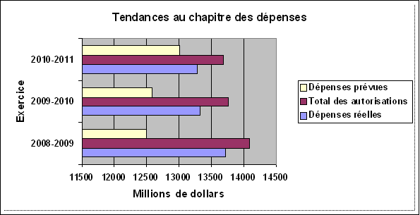 Graphique – Tendances au chapitre des d�penses