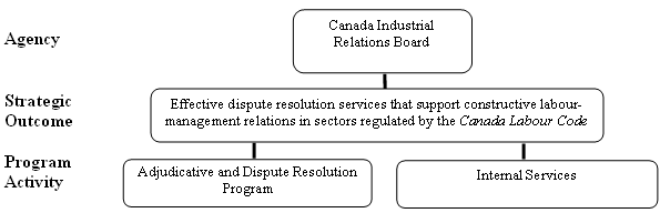 Program Activity Architecture Diagram