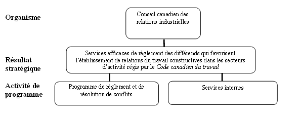 Diagramme de l'Architecture des activits de programme