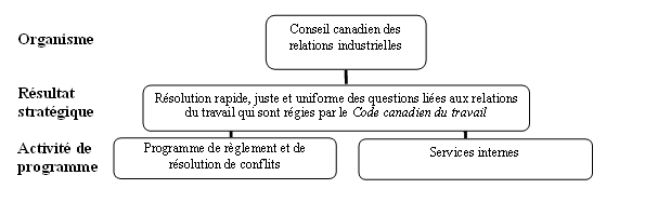 Diagramme – Tableau de concordance de l'AAP