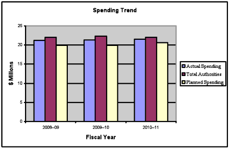 Spending Trend