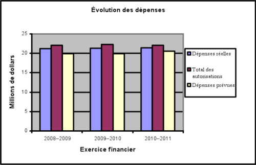 �volution des d�penses