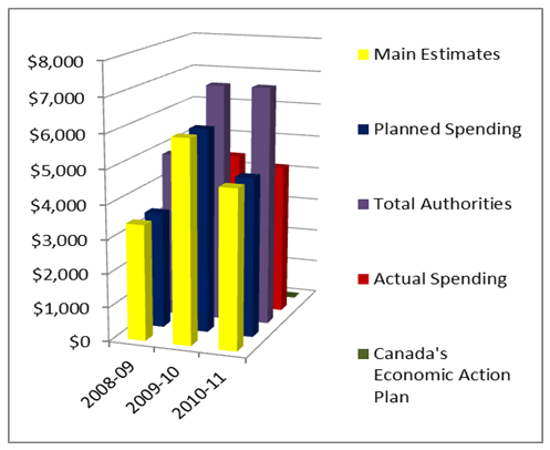 Departmental Spending Trend ($ millions)