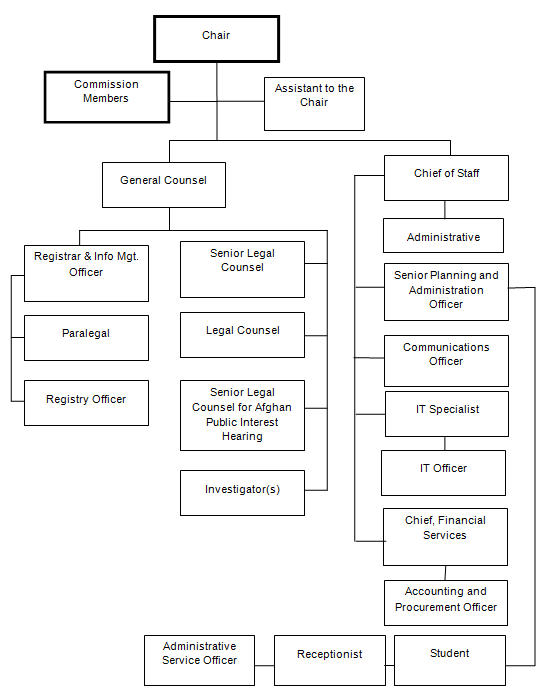 Organizational Chart