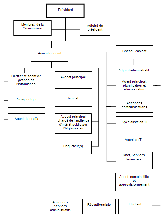 Organigramme