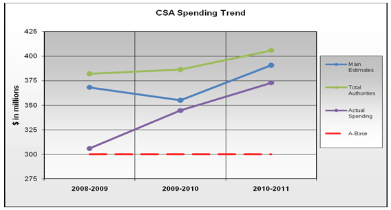 CSA Spending Trend