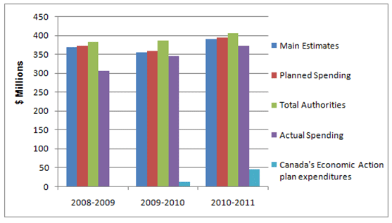 Canada’s Economic Action Plan (CEAP)