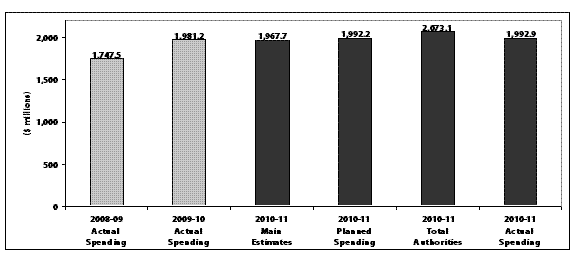 Departmental Spending Trend Graph