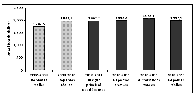 Tendance des d�penses minist�rielles