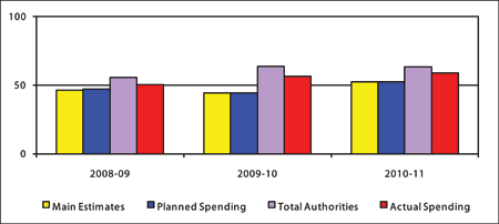 Spending Trend Graph