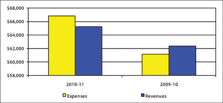 Financial Highlights Chart