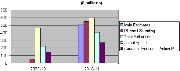 Departmental Spending Trend Graph