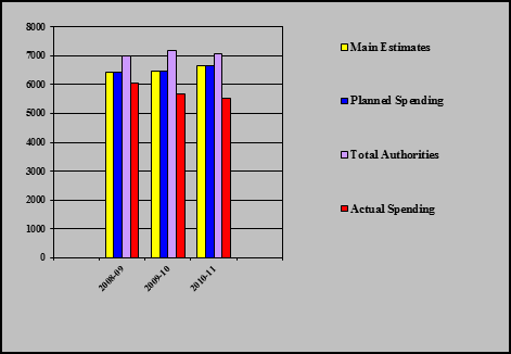 Chart: Figure 2 shows the Board's spending trend