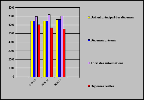 Schma : La figure 2 montre la tendance des dpenses