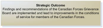 Chart: Figure 3 demonstrates the CFGB's Strategic Outcome