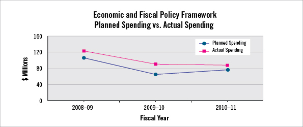 Economic and Fiscal Policy Framework