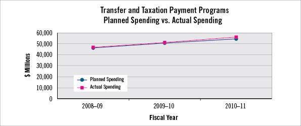 Transfer and Taxation Payment Programs