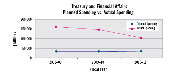 Treasury and Financial Affairs