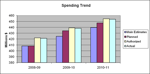 Expenditure Profile - Spending Trend Graph