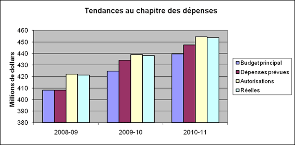 Profil des dpenses - Graphe de volution des dpenses