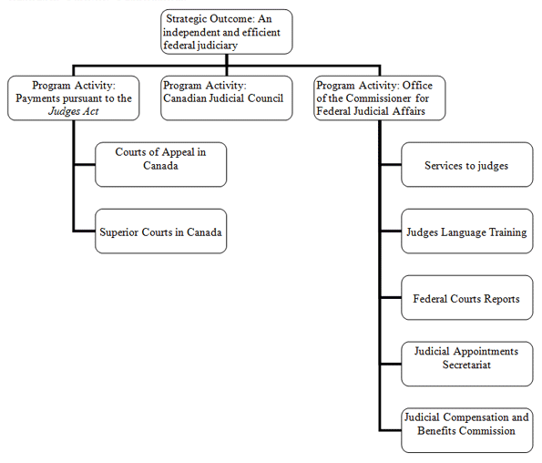 Office of the Commissioner for Federal Judicial Affairs Canada Program Activity Architecture