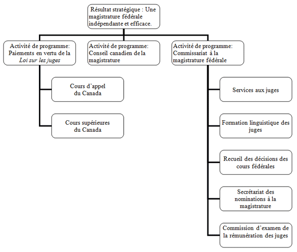 Architecture d’activit de programme du Commissariat  la magistrature fdrale