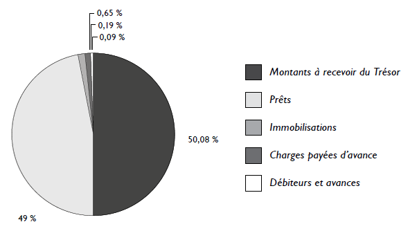 3.2.1 Les actifs