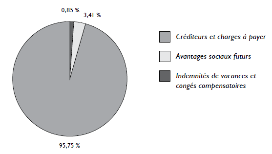 Principales donnes financires: Les passifs