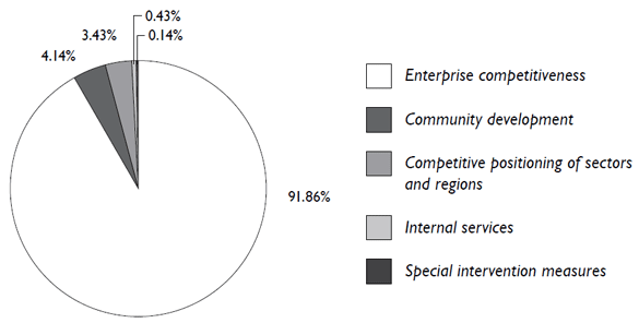 3.2.3 Revenues