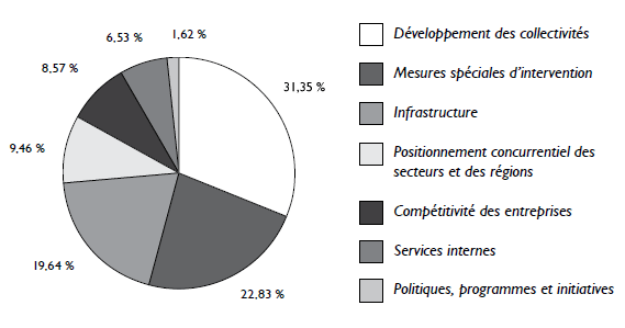 Principales donn�es financi�res: Les charges