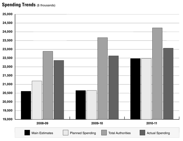 Expenditure Profile