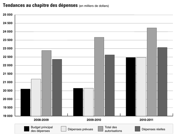 Profil des d�penses
