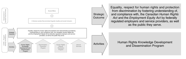 Program Activity: Human Rights Knowledge Development and Dissemination Program