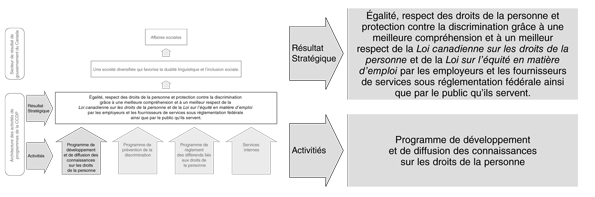 Activit� de programme : Programme de d�veloppement et de diffusion des connaissances sur les droits de la personne