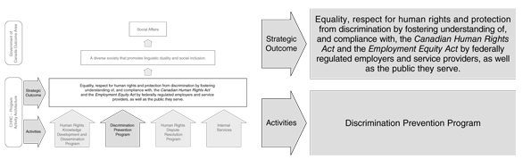 Program Activity: Discrimination Prevention Program