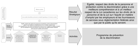 Activit de programme : Programme de prvention de la discrimination