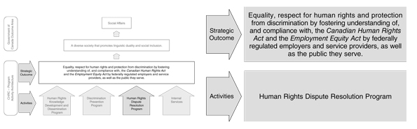 Program Activity: Human Rights Dispute Resolution Program