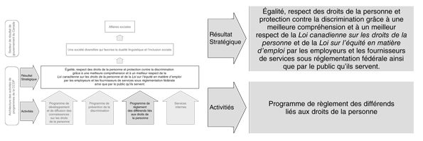 Activit de programme : Programme de rglement des diffrends lis aux droits de la personne