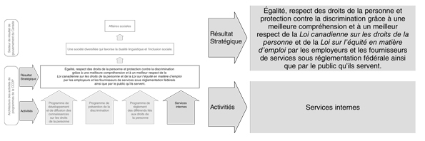 Activit de programme : services internes