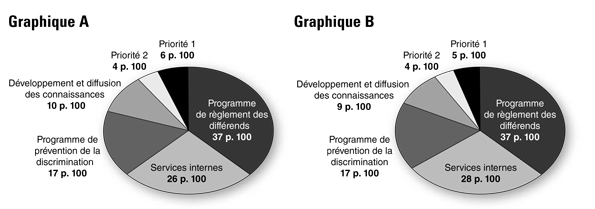 Tableaux et diagrammes sur les principales donn�es financi�res
