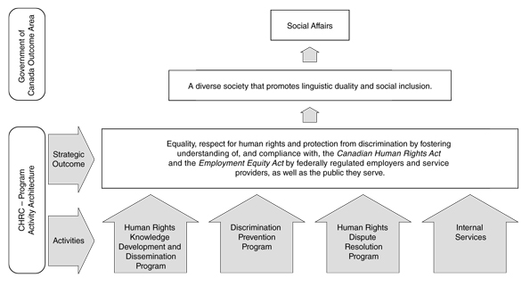 Strategic Outcome and Program Activity Architecture (PAA)