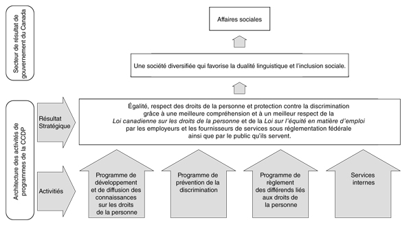 R�sultat strat�gique et architecture des activit�s du programme (AAP)