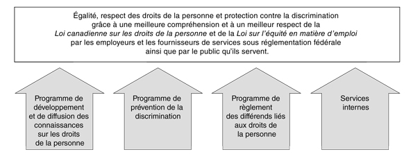 R�sultat strat�gique