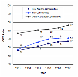 Average CWB Scores, 1981-2006