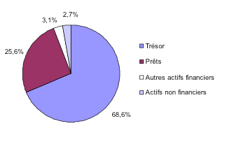 Actif financier