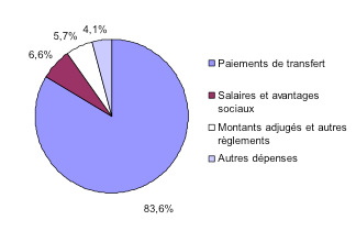 D�penses financi�res