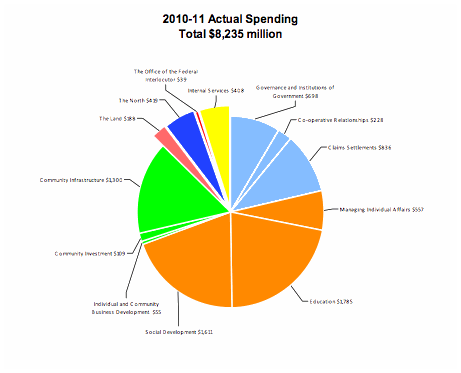 2010-11 Actual Spending