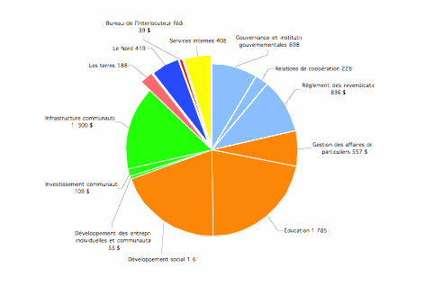 D�penses r�elles en 2010-2011