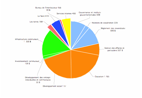 Dpenses relles en 2010-2011