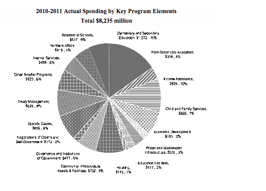 2010-11 Actual Spending by key program element